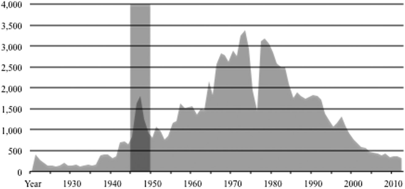 ‘Produce or Perish’. The crisis of the late 1940s and the place of