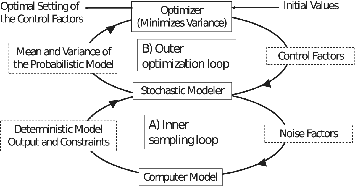 Quadrature as applied to computer models for robust design