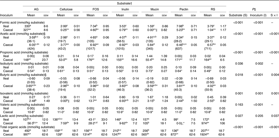 In vitro ileal and caecal fermentation of fibre substrates in the ...