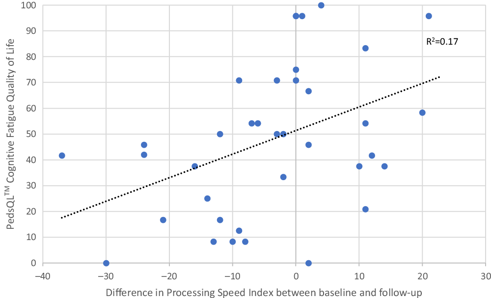 Cognitive Fatigue and Processing Speed in Children Treated for Brain ...