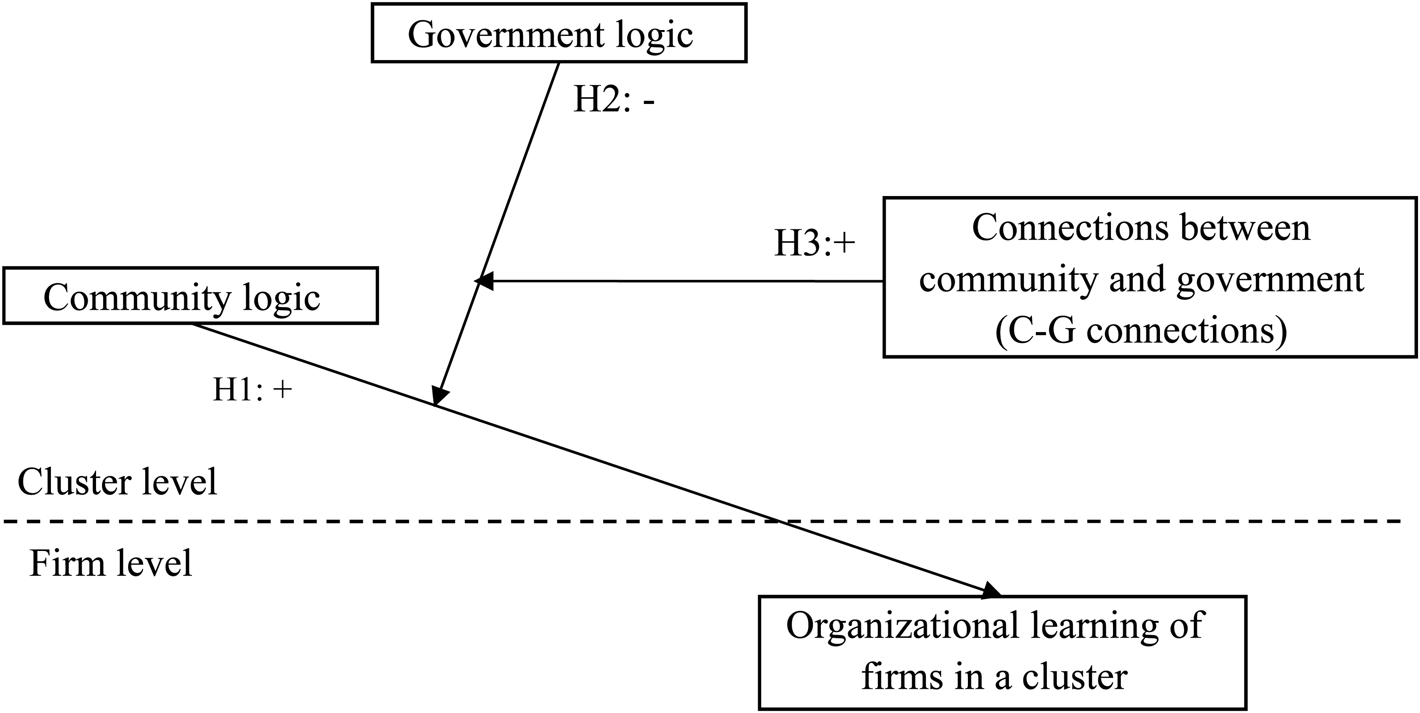 Organizational Learning Under Institutional Complexity: Evidence