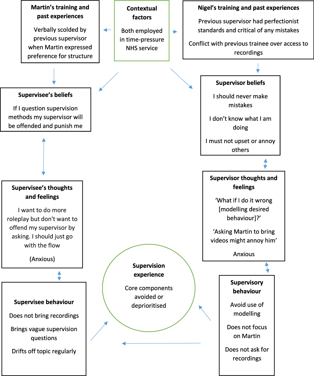 Conceptualising and managing supervisory drift | the Cognitive ...