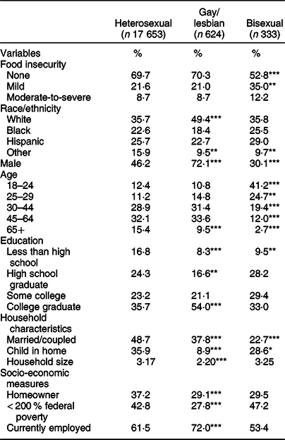 Sexual orientation and food insecurity: findings from the New York City ...