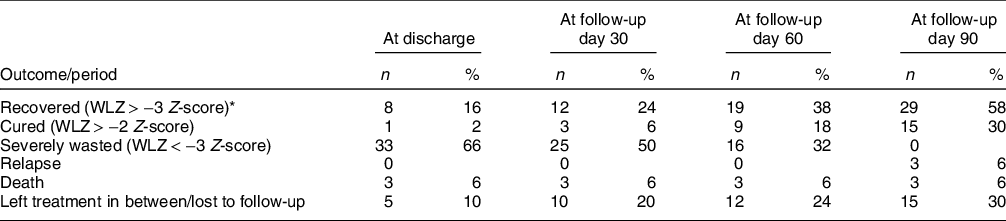 100 days outcome of severe wasting in hospitalised infants, Public Health  Nutrition