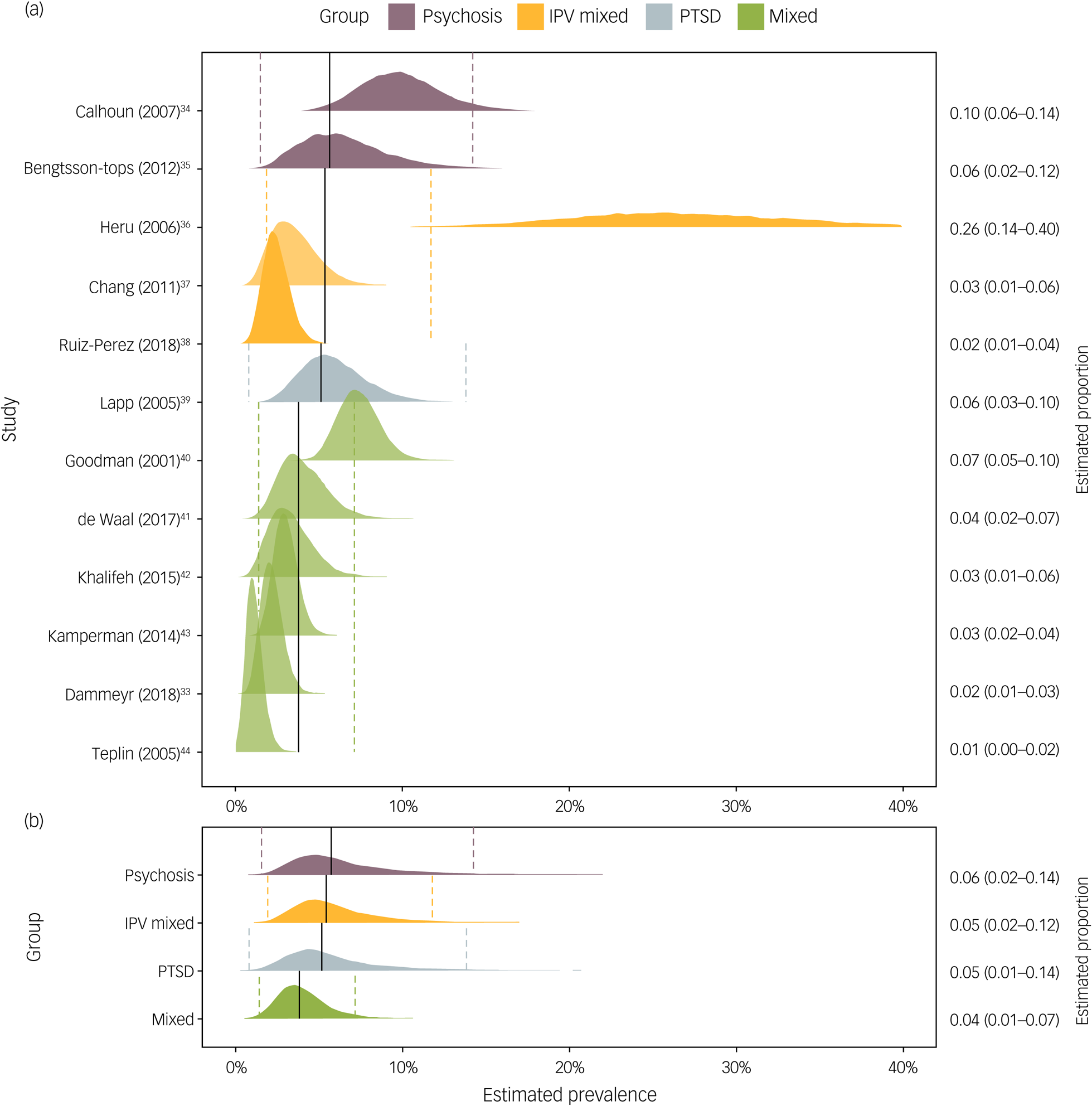 Prevalence of adult sexual abuse in men with mental illness