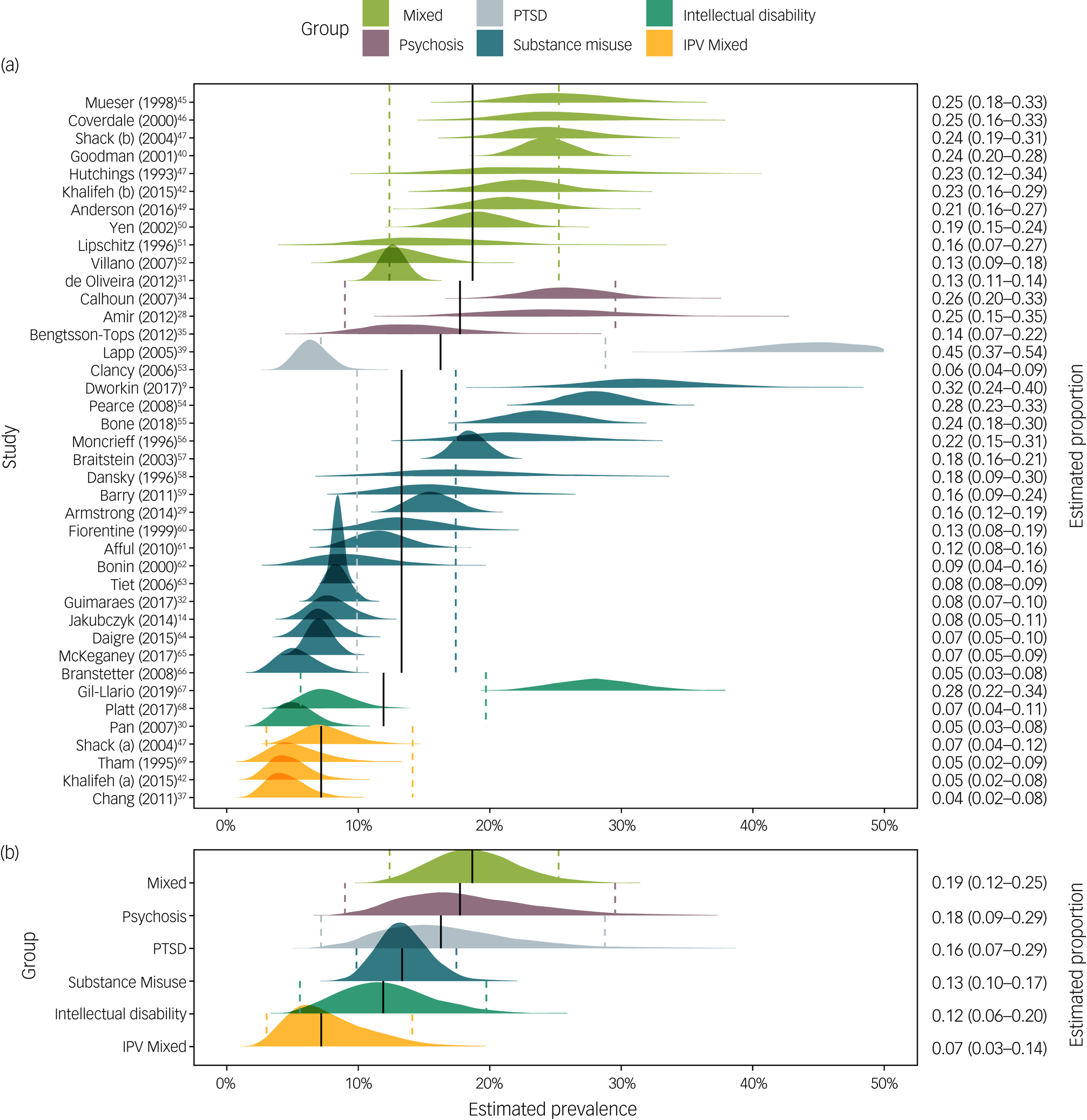 Prevalence of adult sexual abuse in men with mental illness