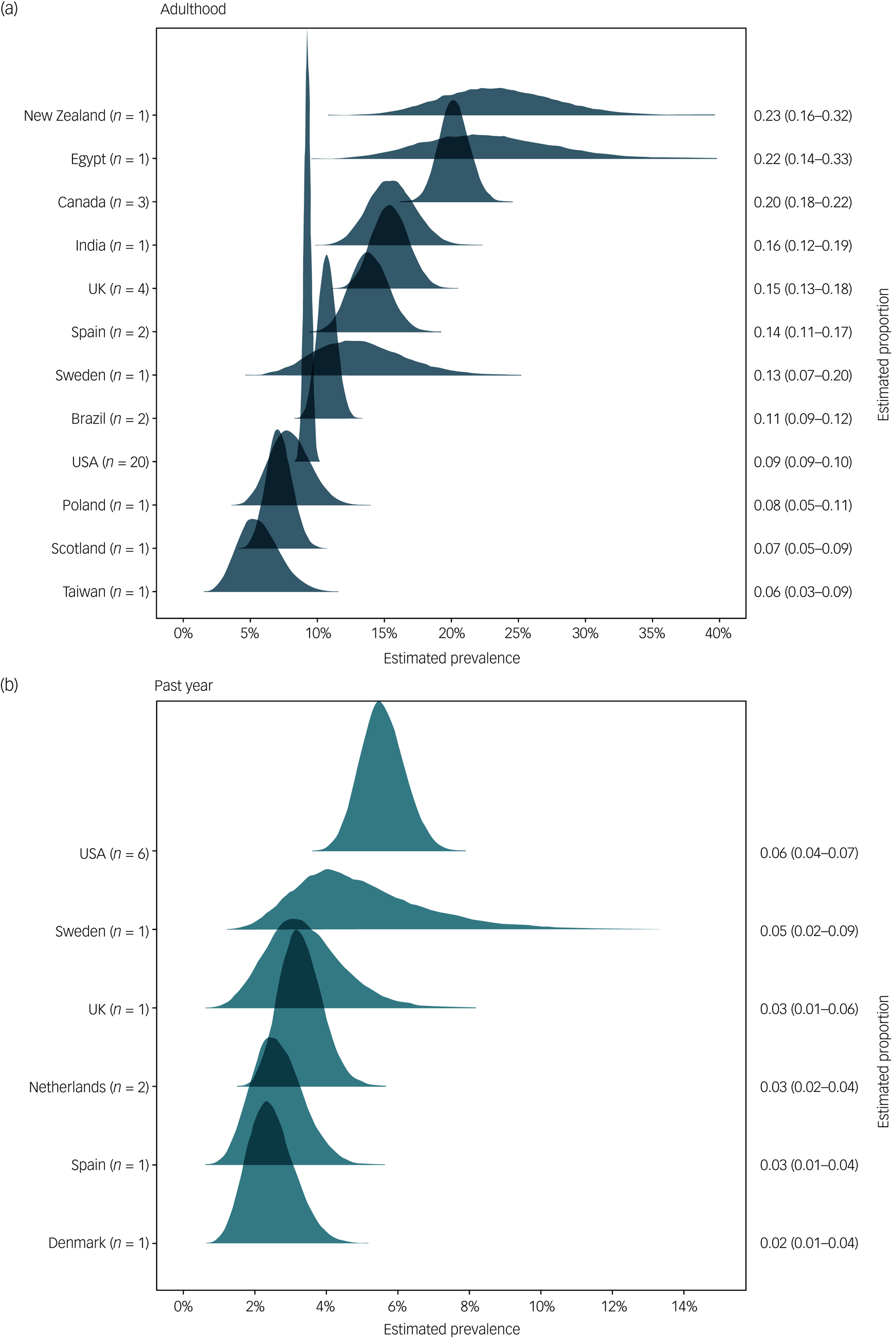 Prevalence of adult sexual abuse in men with mental illness