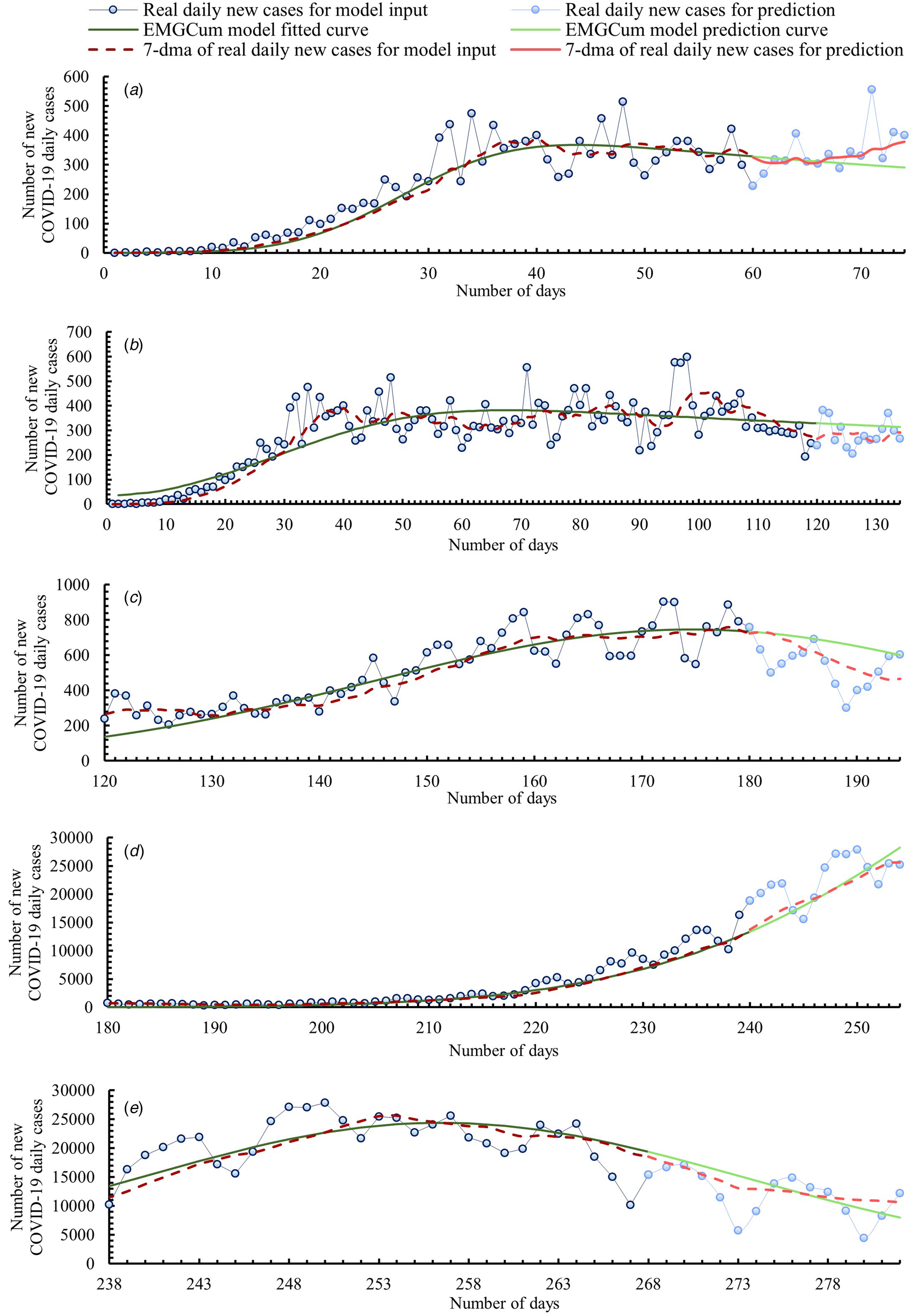 Application of exponentially modified Gaussian cumulative curve to the ...