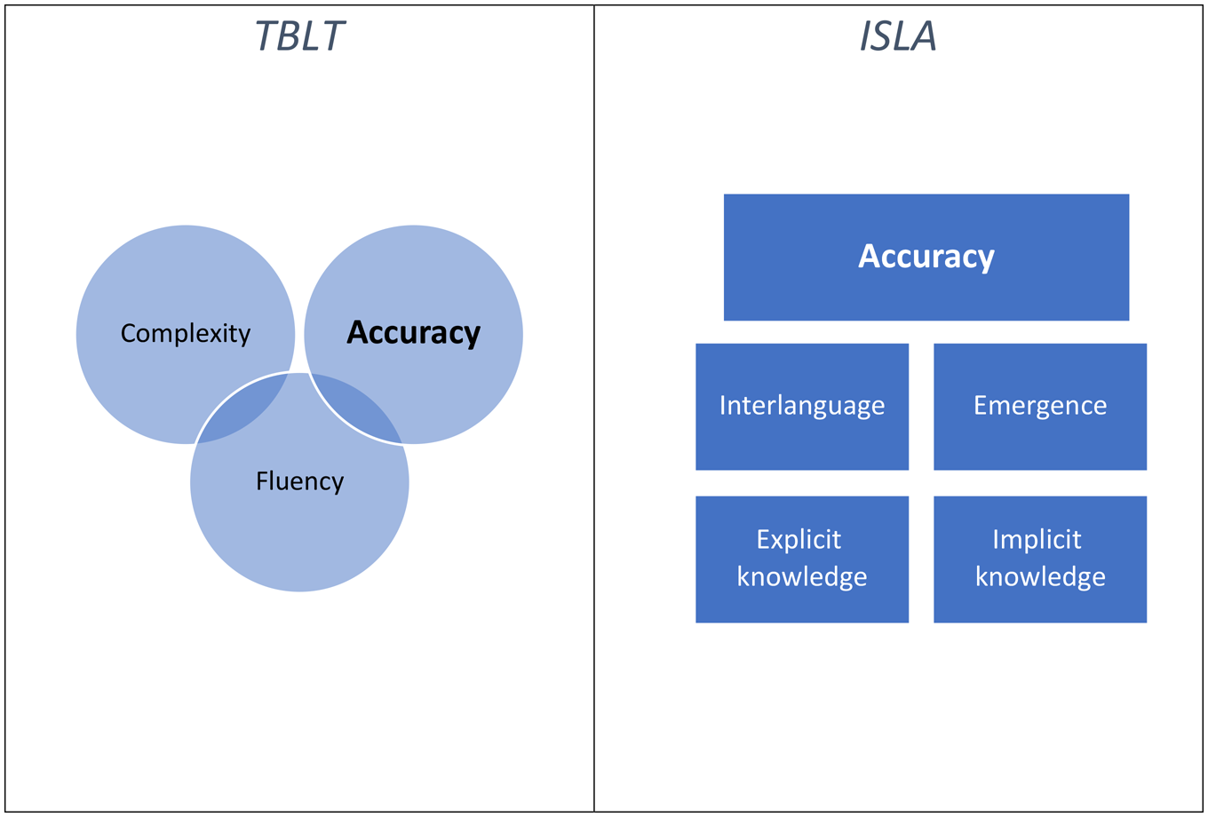 Reflecting on task-based language teaching from an Instructed SLA 