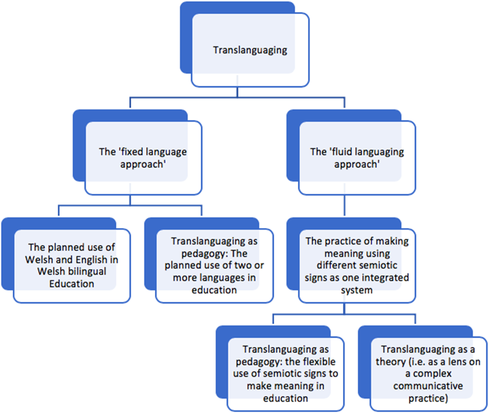 Frontiers  Effects of mobile-supervised question-driven collaborative  dialogues on EFL learners' communication strategy use and academic oral  English performance