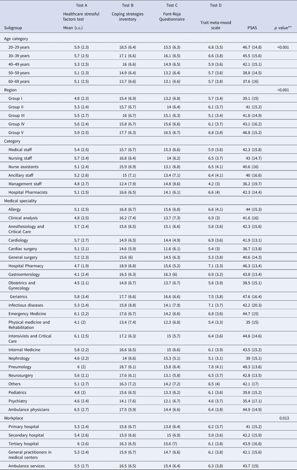 COVID-19 psychological impact in 3109 healthcare workers in Spain: The ...