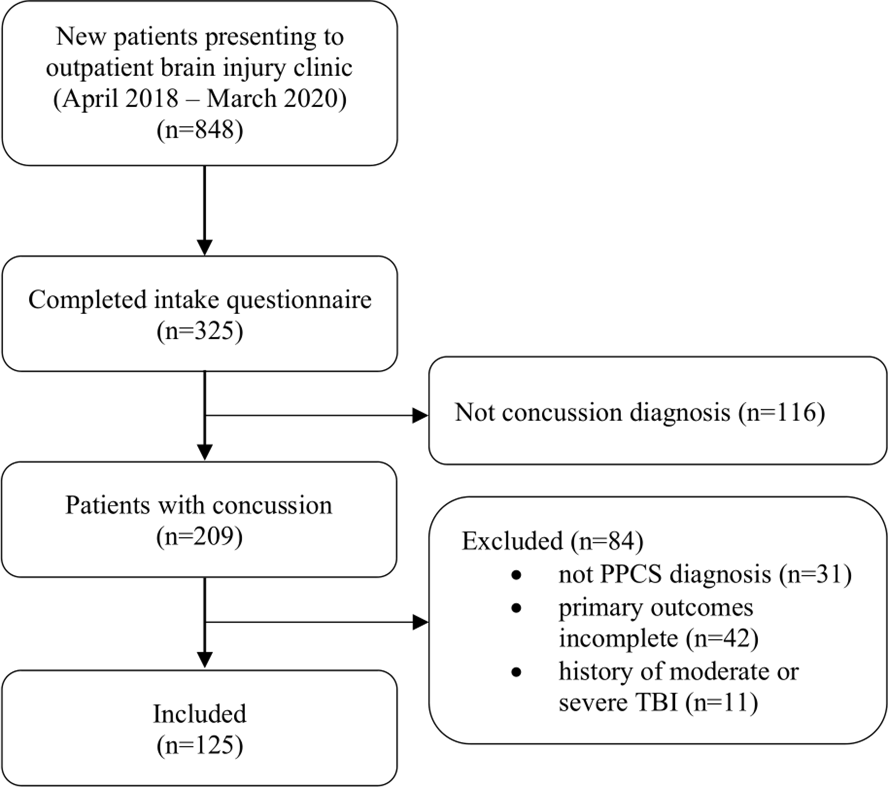 Factors Associated With Quality Of Life In Adults With Persistent Post Concussion Symptoms Canadian Journal Of Neurological Sciences Cambridge Core