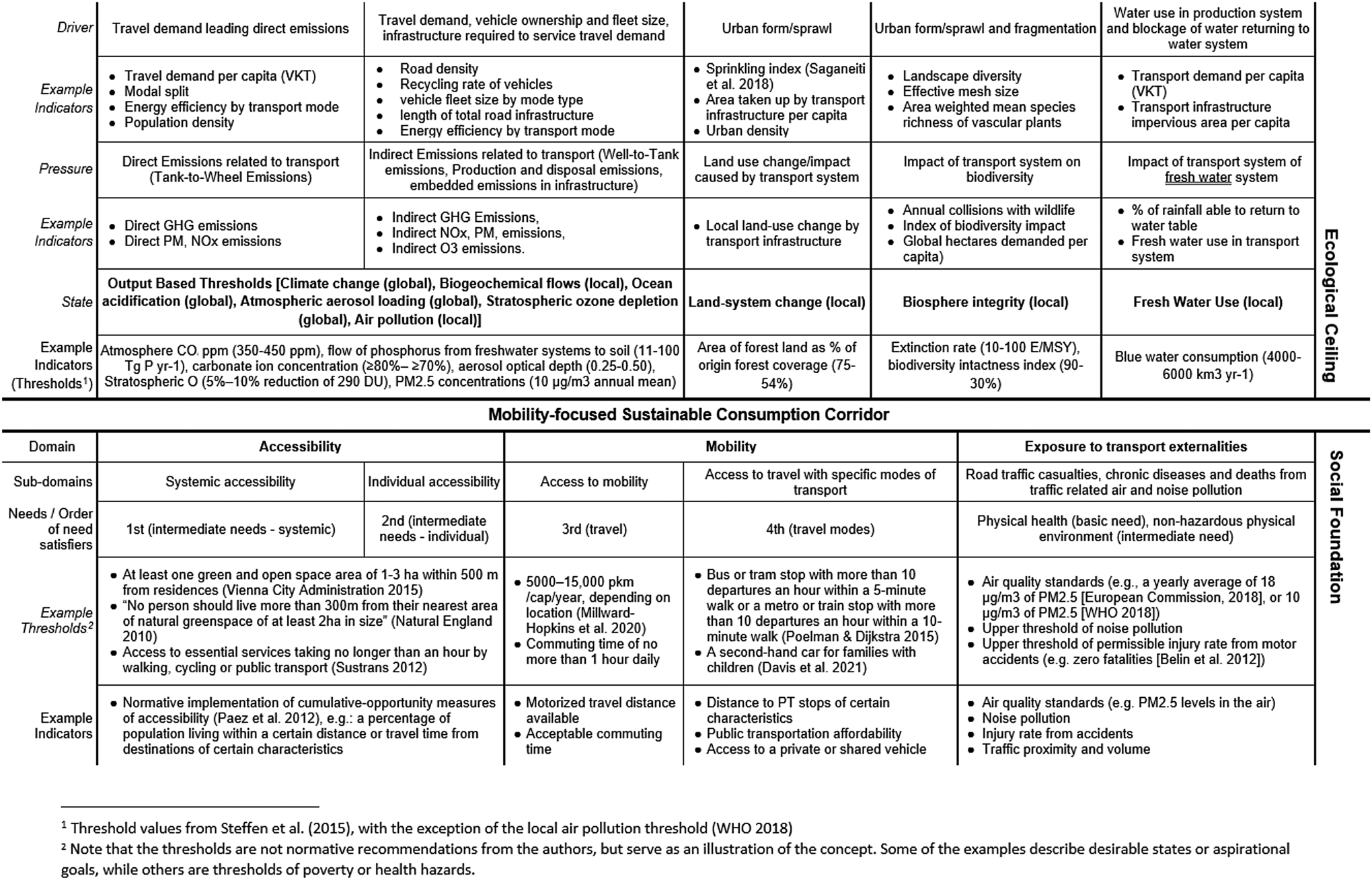 A safe and just space for urban mobility: a framework for sector-based ...