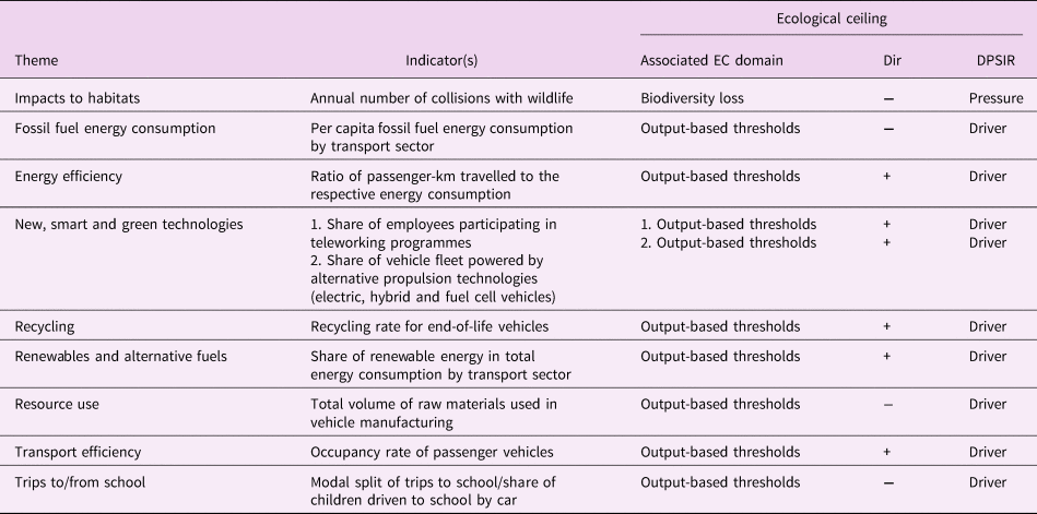 A safe and just space for urban mobility: a framework for sector-based ...