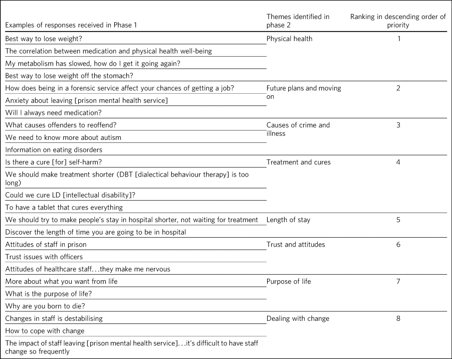 Involving service users to identify research priorities in a UK ...