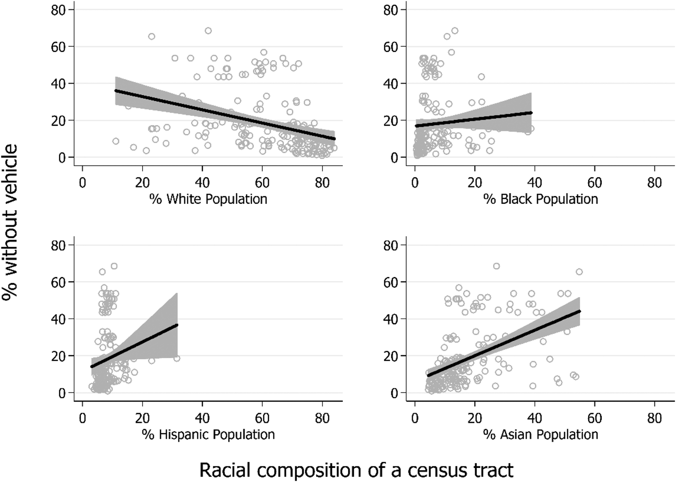 neighborhood-racial-composition-income-and-distance-to-grocery