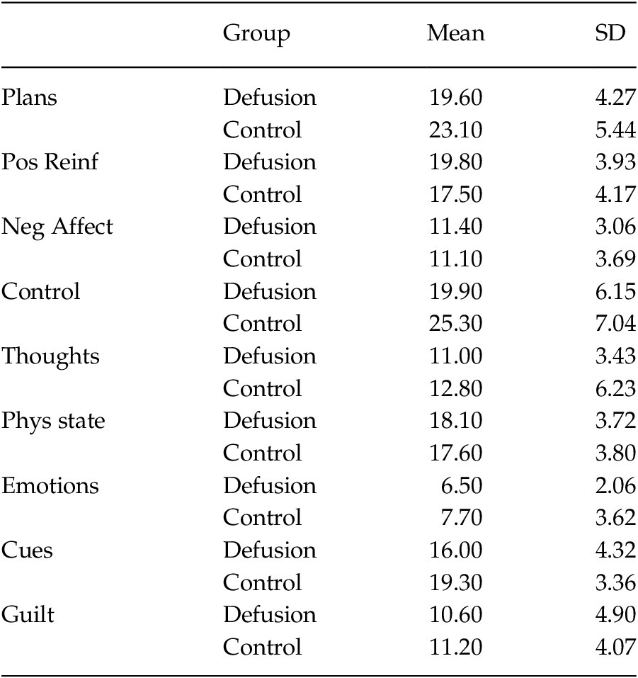 Cognitive Defusion As Strategy To Reduce The Intensity Of Craving Episodes And Improve Eating Behavior The Spanish Journal Of Psychology Cambridge Core