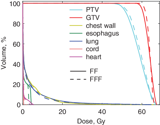 Using FFF beams to improve the therapeutic ratio of lung SBRT | Journal ...