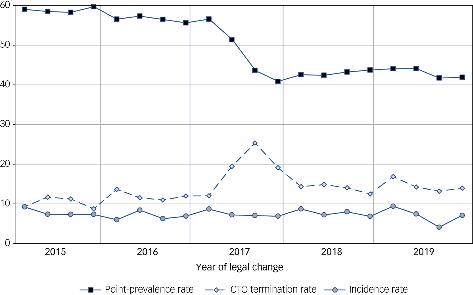 impact-of-introducing-capacity-based-mental-health-legislation-on-the