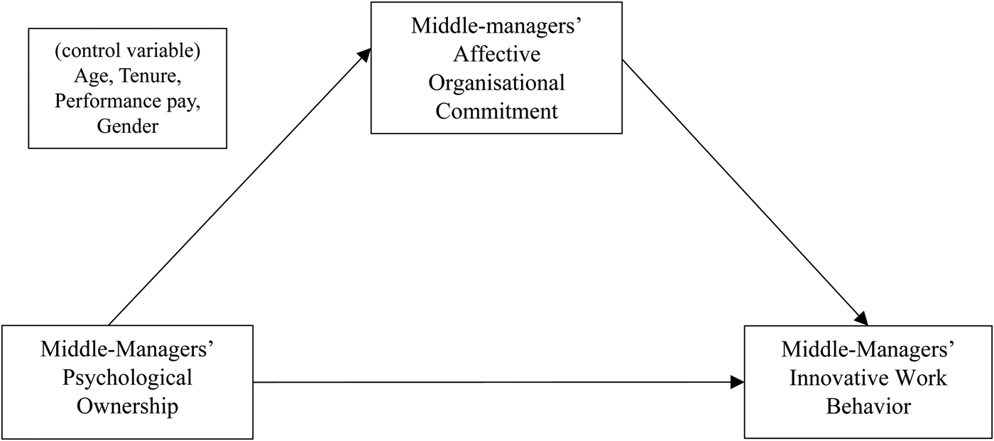 Linking Middle-managers' Ownership Feelings To Their Innovative Work ...