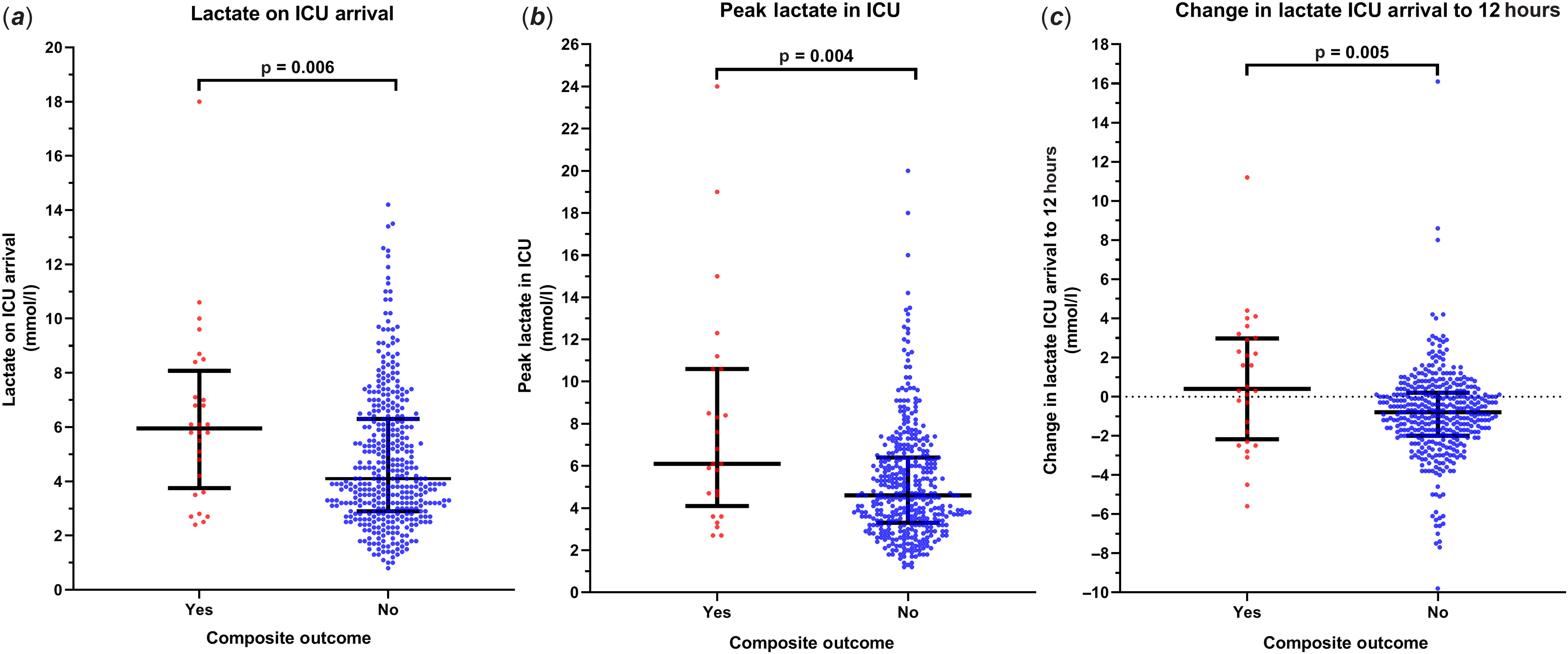 Hyperlactataemia as a predictor of adverse outcomes post-cardiac ...