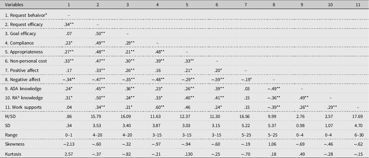 Factors influencing workplace requests among employees