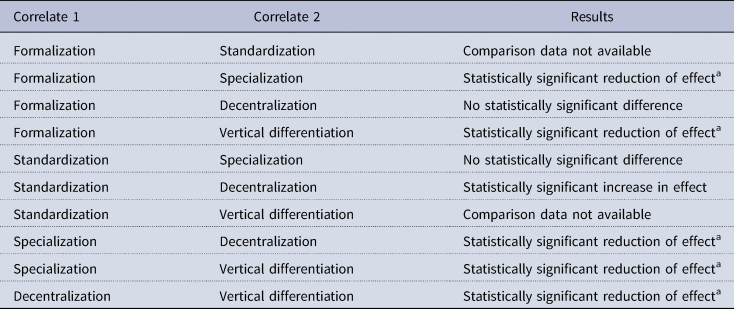 organizational structure research paper