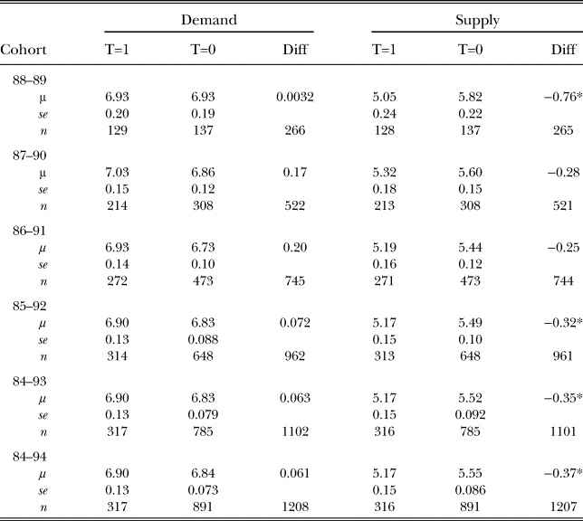 THE LONG-TERM IMPACT OF SOCIAL MOVEMENTS AND REPRESSION ON DEMOCRATIC ...