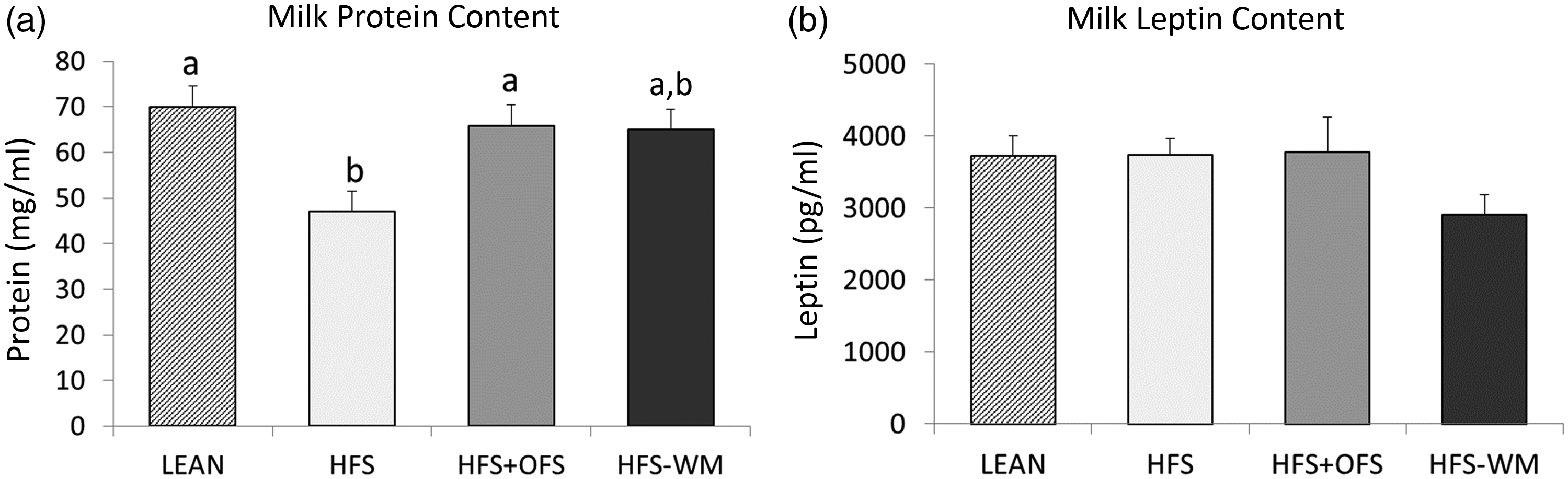 Impact Of Maternal Obesity And Prebiotic Supplementation On Select Maternal Milk Microrna Levels 1857