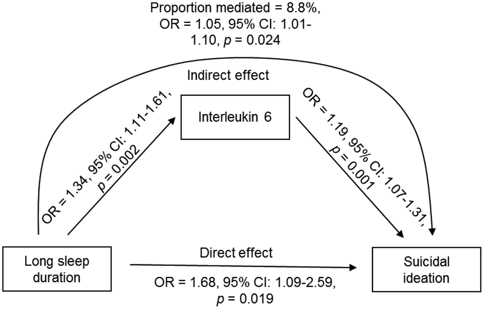 Suicidal Ideation And Suicide Attempts: Associations With Sleep ...