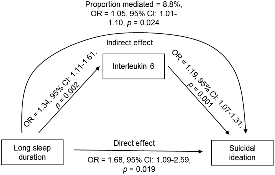 Suicidal ideation and suicide attempts: associations with sleep ...