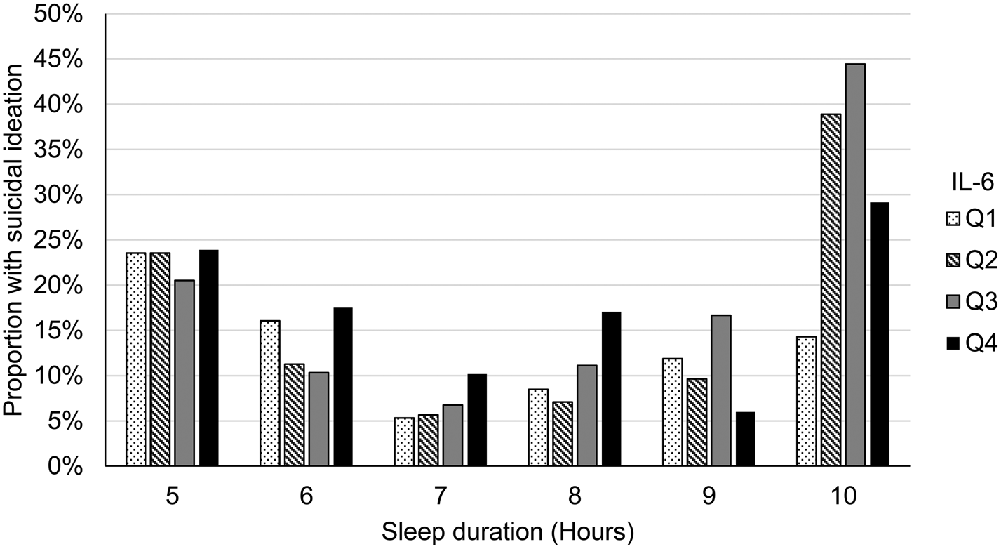 Suicidal ideation and suicide attempts: associations with sleep ...