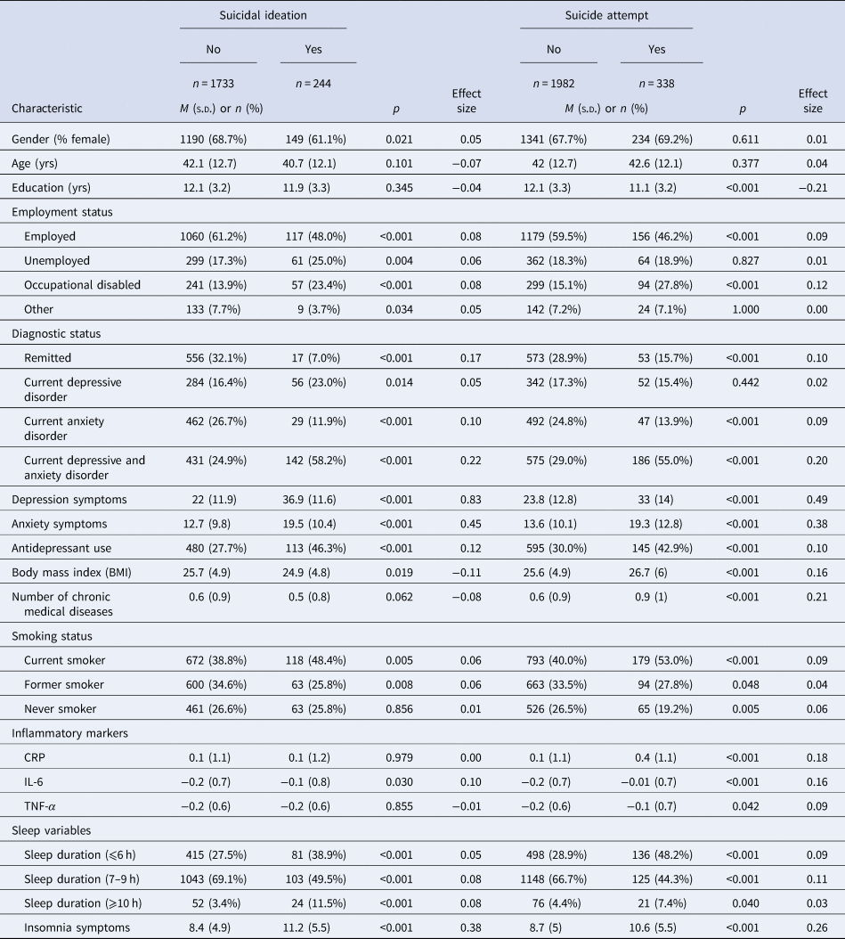 Suicidal ideation and suicide attempts: associations with sleep ...