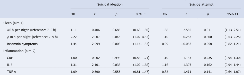 Suicidal ideation and suicide attempts: associations with sleep ...