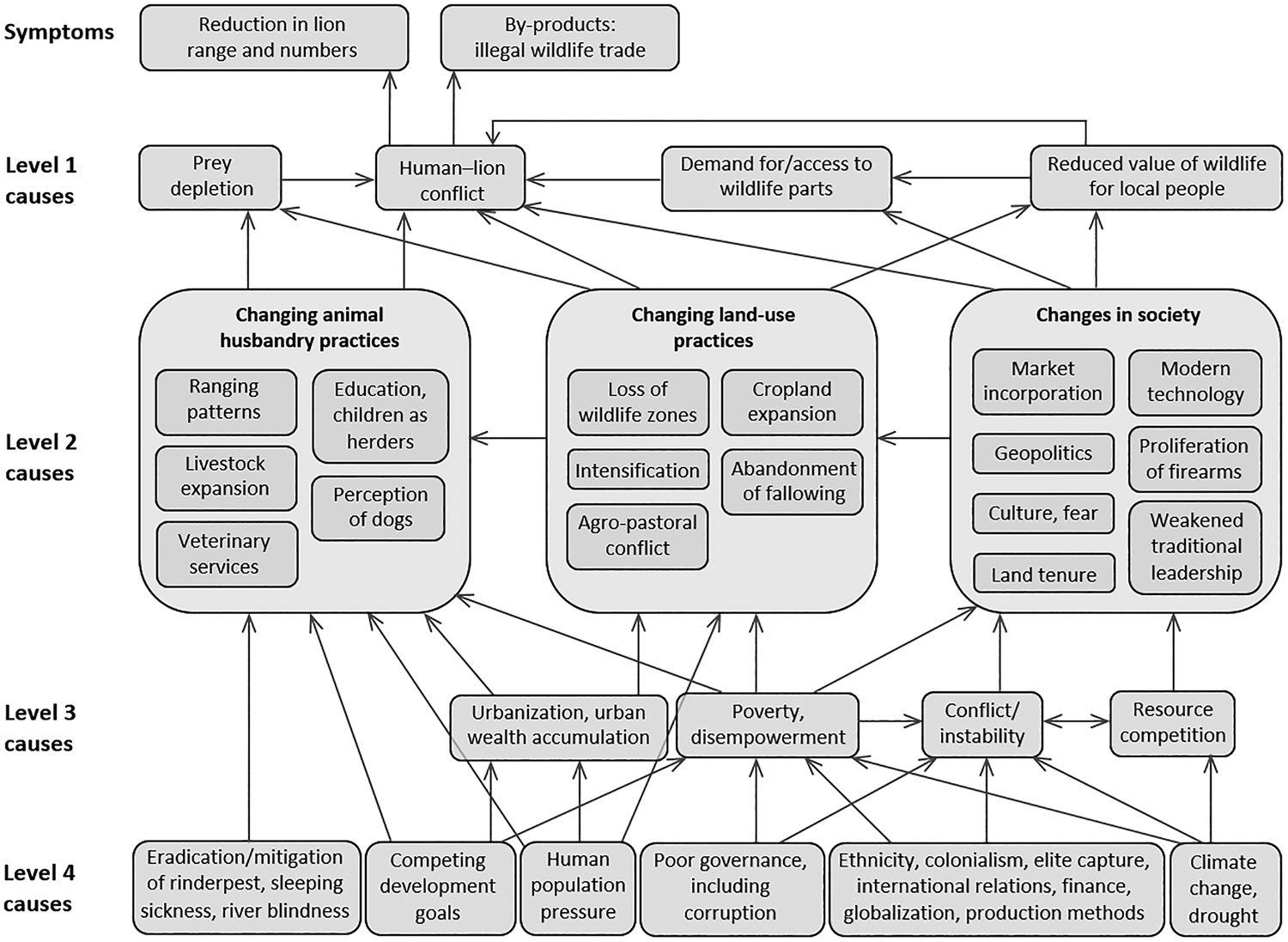 Threat analysis for more effective lion conservation | Oryx | Cambridge ...