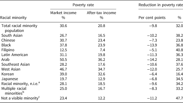 social inequality in canada essay