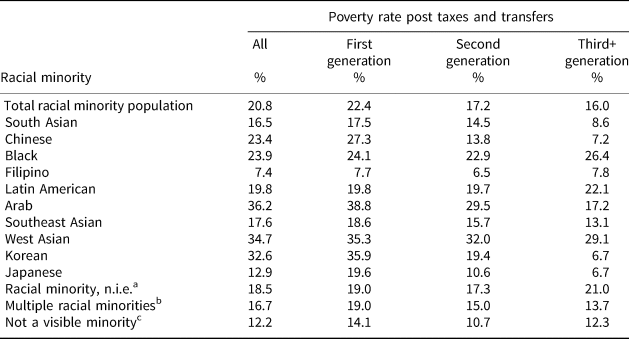 social inequality in canada essay