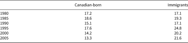 social inequality in canada essay