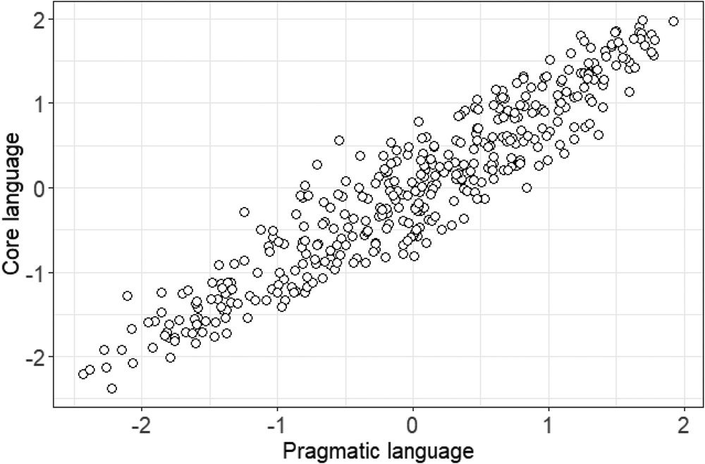 A novel online assessment of pragmatic and core language skills: An ...