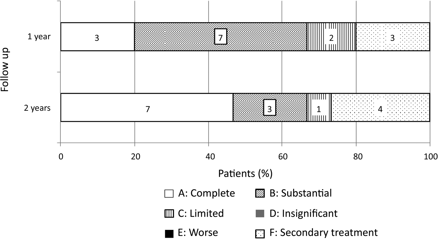Clinical study of tympanostomy tube placement for patients with