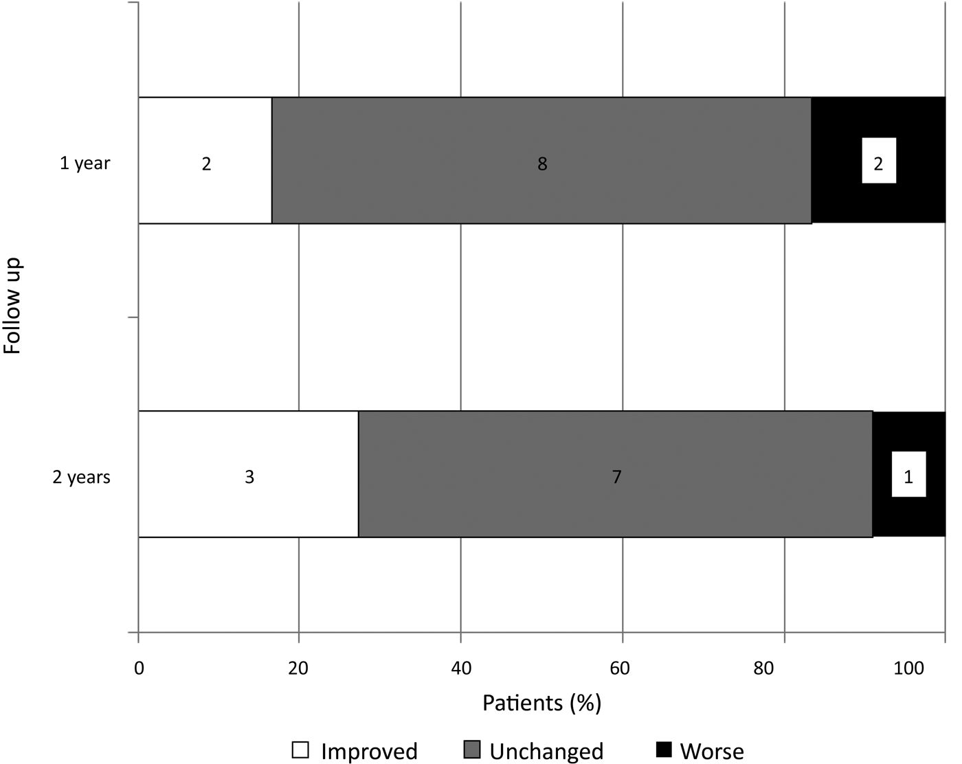 Clinical study of tympanostomy tube placement for patients with