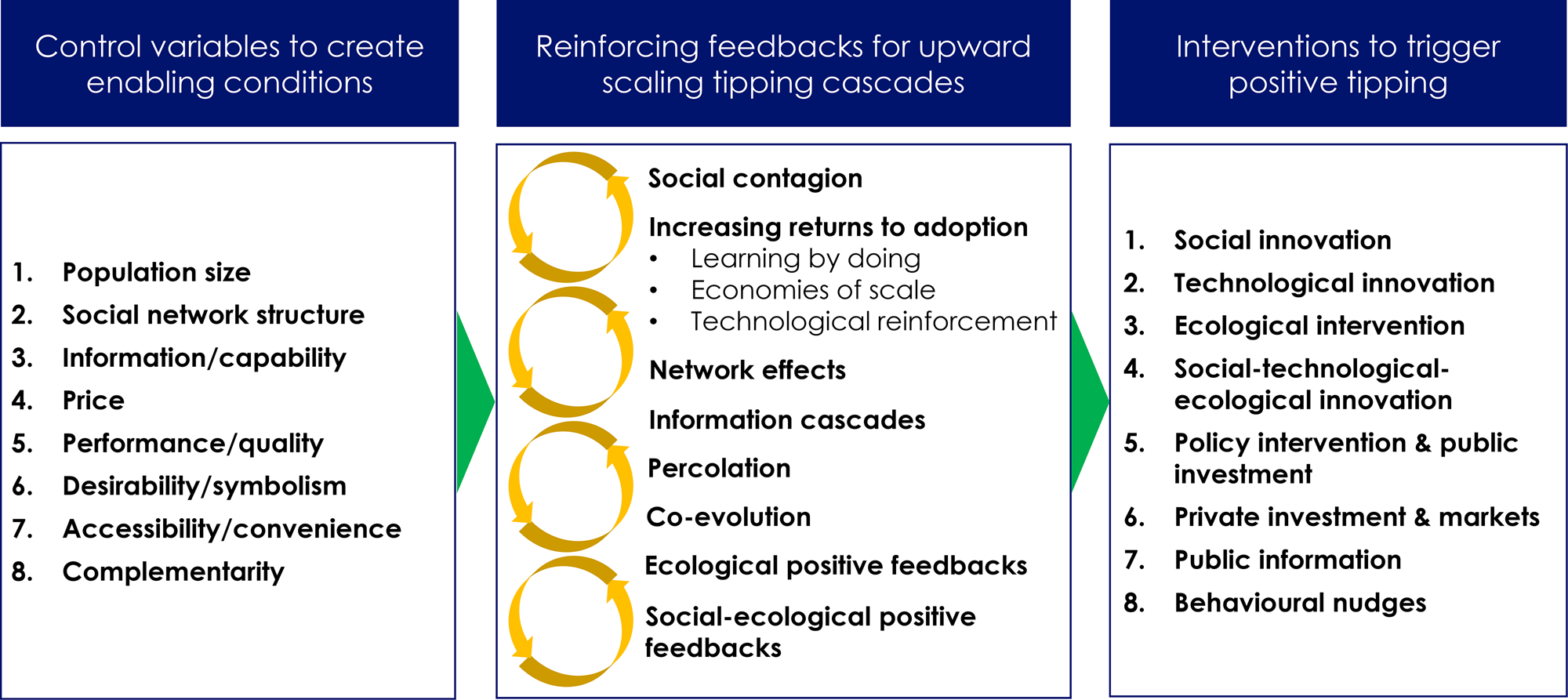 Operationalising Positive Tipping Points Towards Global Sustainability ...