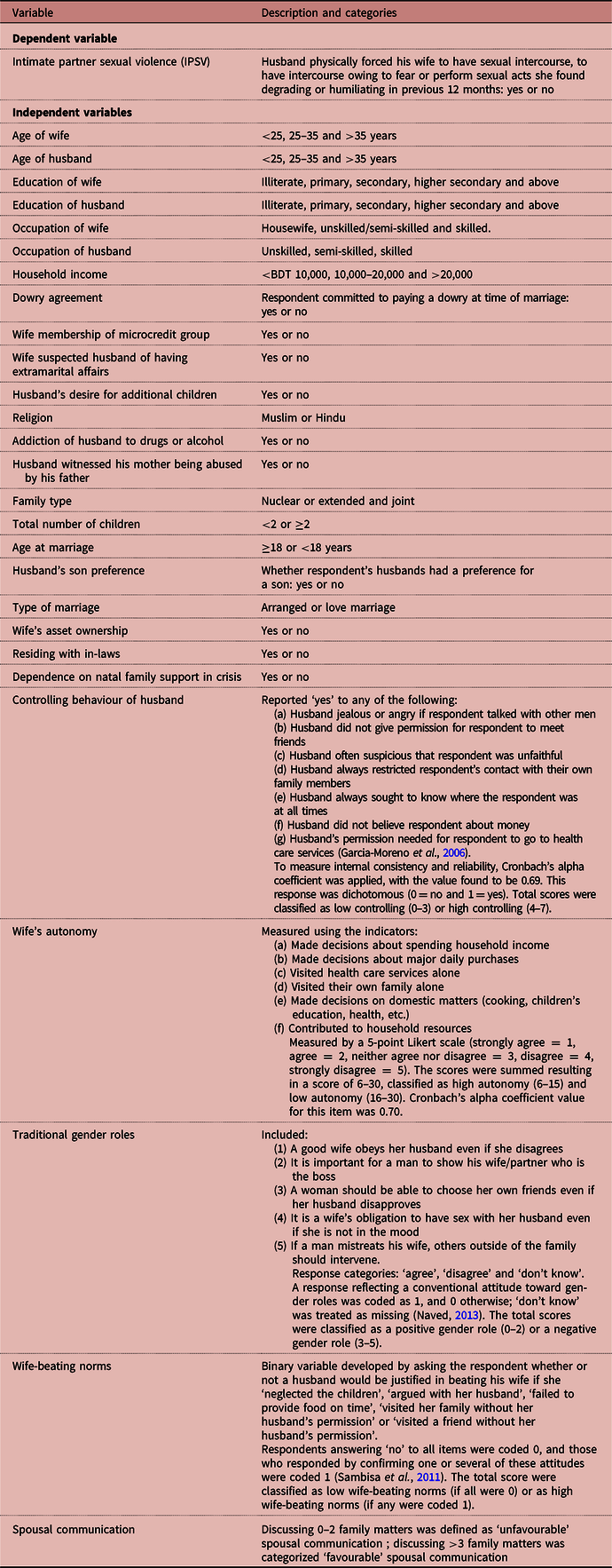 Intimate partner sexual violence against women in Sylhet, Bangladesh: some  risk factors | Journal of Biosocial Science | Cambridge Core