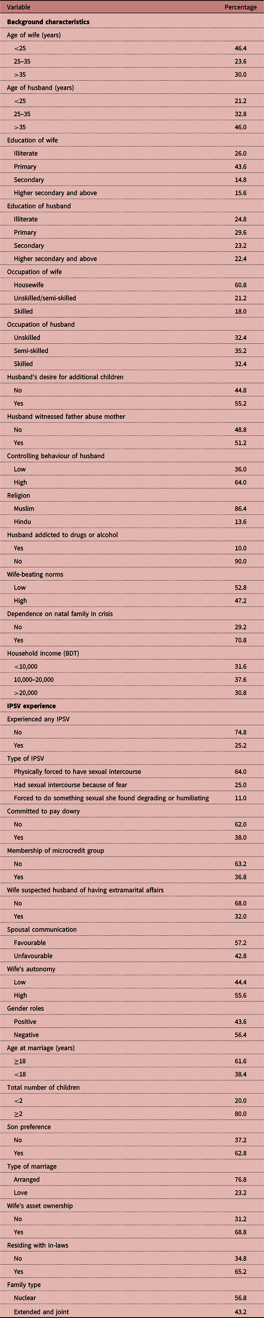 Intimate partner sexual violence against women in Sylhet, Bangladesh: some  risk factors | Journal of Biosocial Science | Cambridge Core