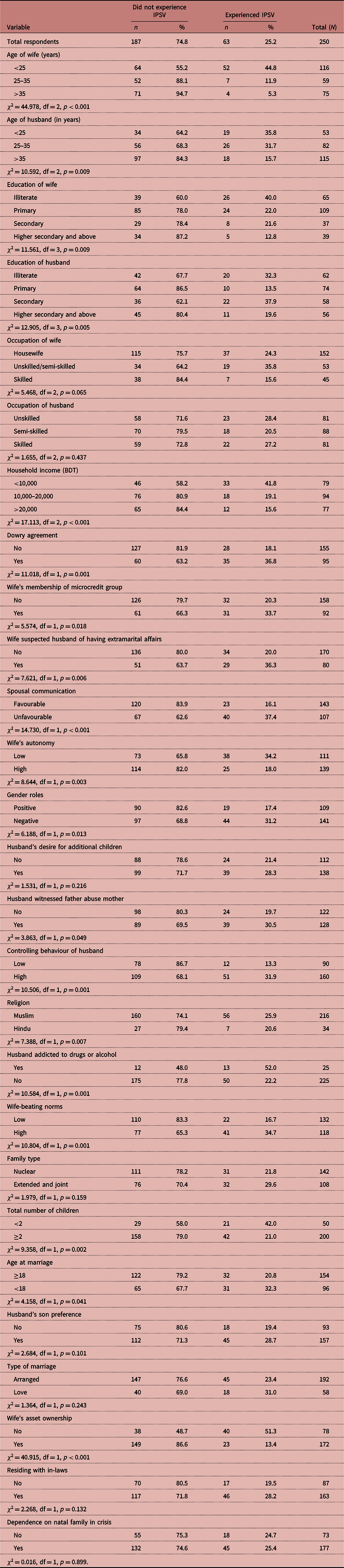 Intimate partner sexual violence against women in Sylhet, Bangladesh: some  risk factors | Journal of Biosocial Science | Cambridge Core