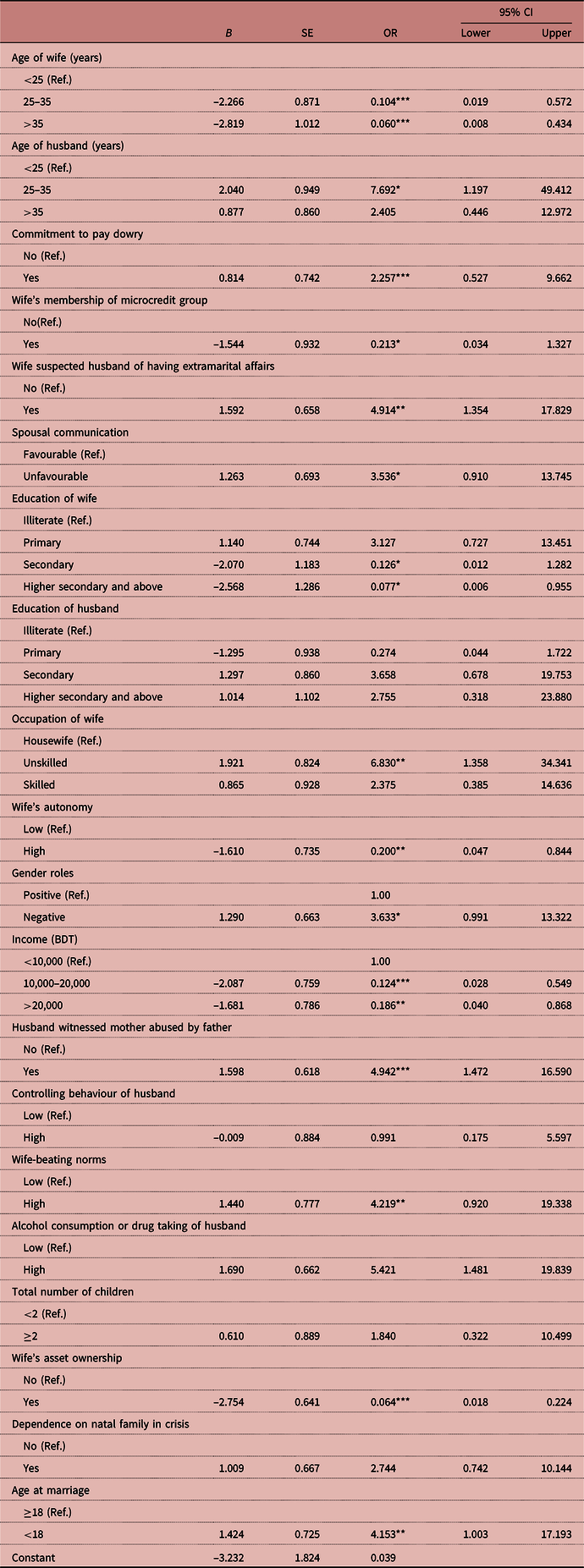 Intimate partner sexual violence against women in Sylhet, Bangladesh: some  risk factors | Journal of Biosocial Science | Cambridge Core