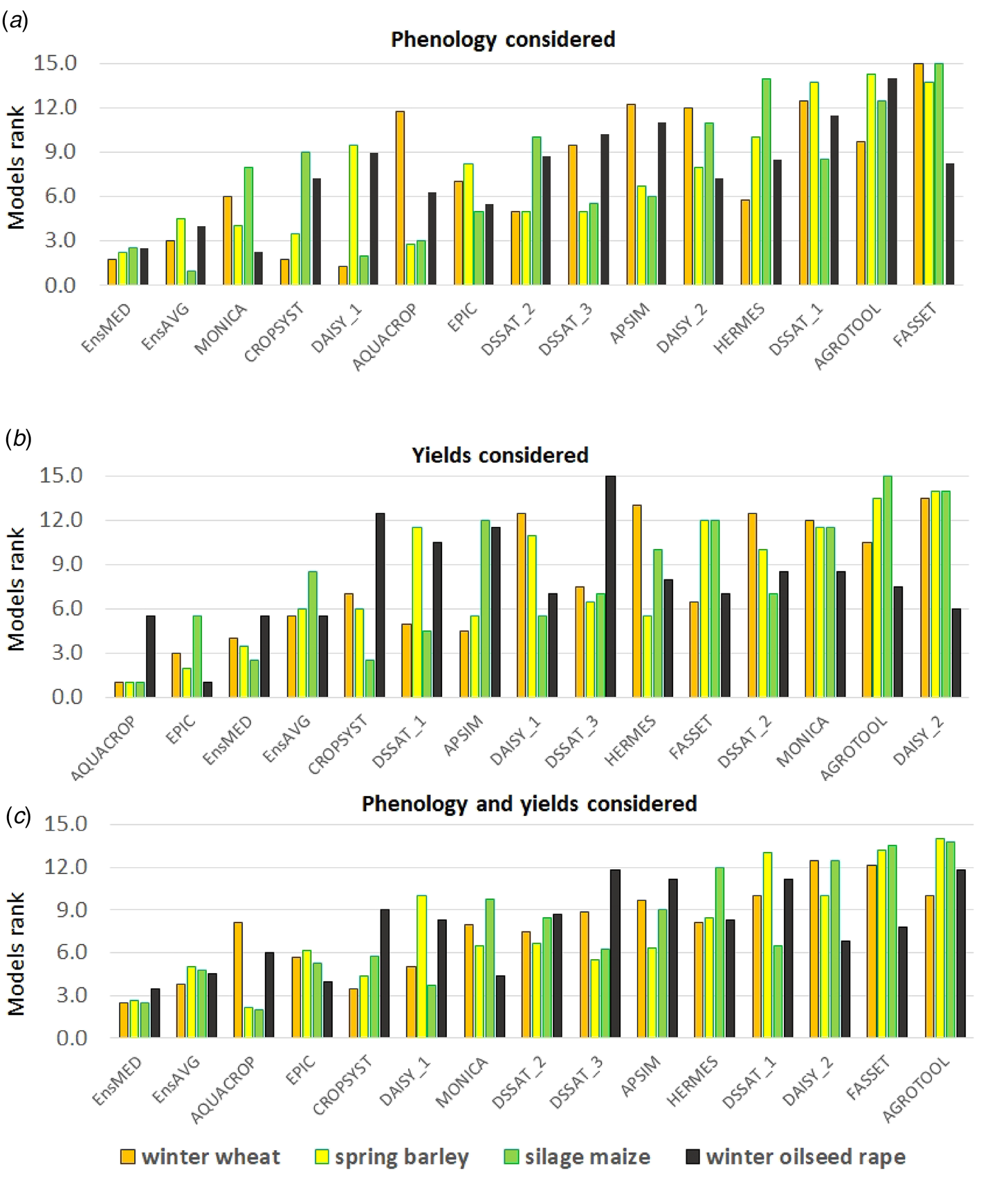 Performance of 13 crop simulation models and their ensemble for ...