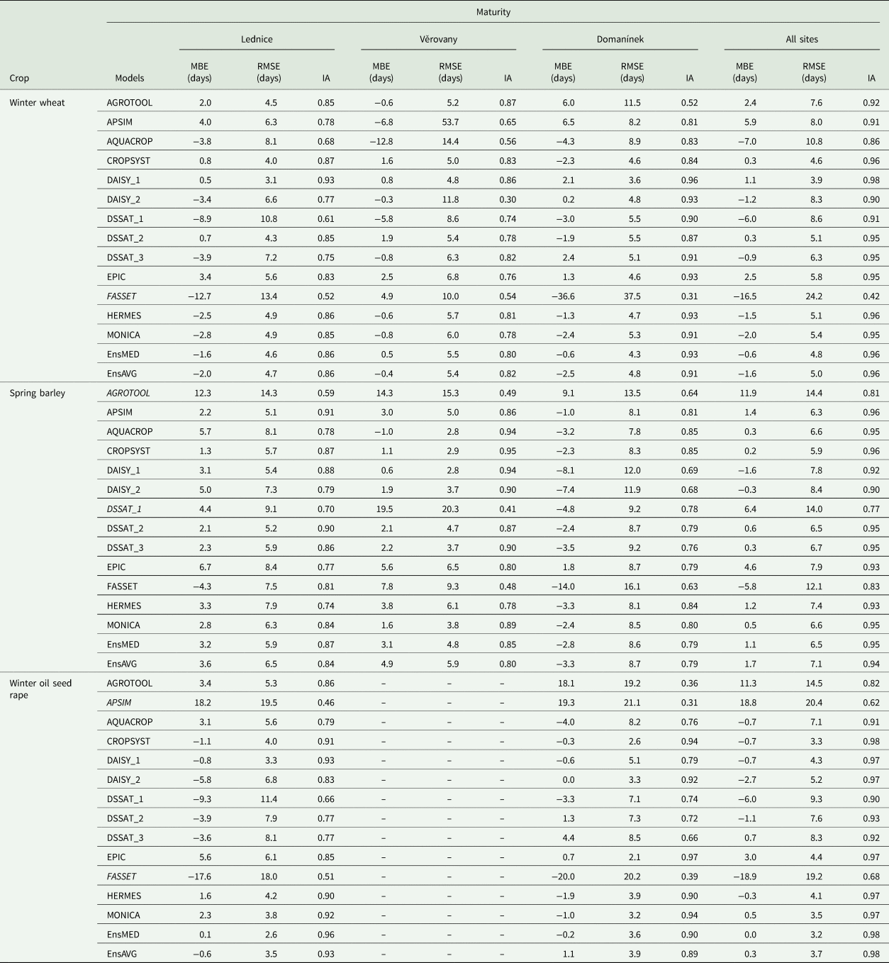 Performance of 13 crop simulation models and their ensemble for ...