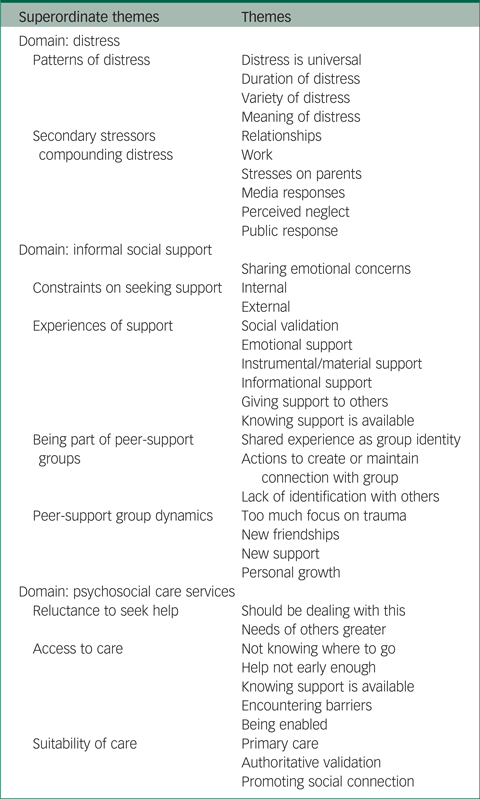 People’s experiences of distress and psychosocial care following a ...