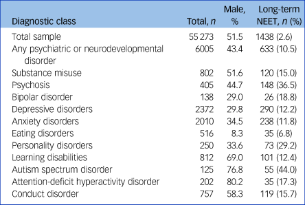 Psychiatric Disorders Diagnosed In Adolescence And Subsequent Long Term Exclusion From Education Employment Or Training Longitudinal National Birth Cohort Study The British Journal Of Psychiatry Cambridge Core